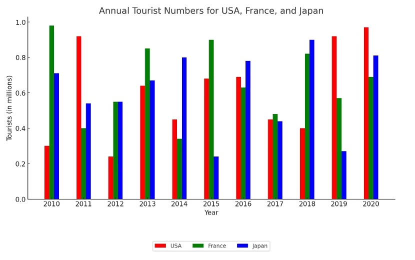Bar chart showing annual tourist numbers in millions for the USA, France, and Japan from 2010 to 2020, illustrating fluctuating trends for PTE Describe Image practice.