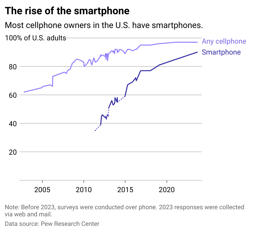 Line graph illustrating the percentage of U.S. adults who own smartphones and tablets over time, showing upward trends for both devices with marked data points across years, used for Describe Image PTE practice task.