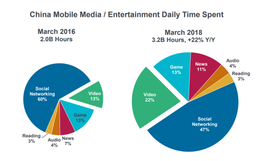 Two pie charts comparing daily time spent on mobile media and entertainment in China between March 2016 and March 2018, used for Describe Image PTE templates.